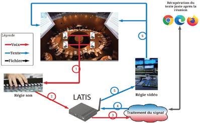 LATIS Logiciel de transcription et de traduction instantanées, avec un sous-titrage clair, à la vitesse de la parole. 